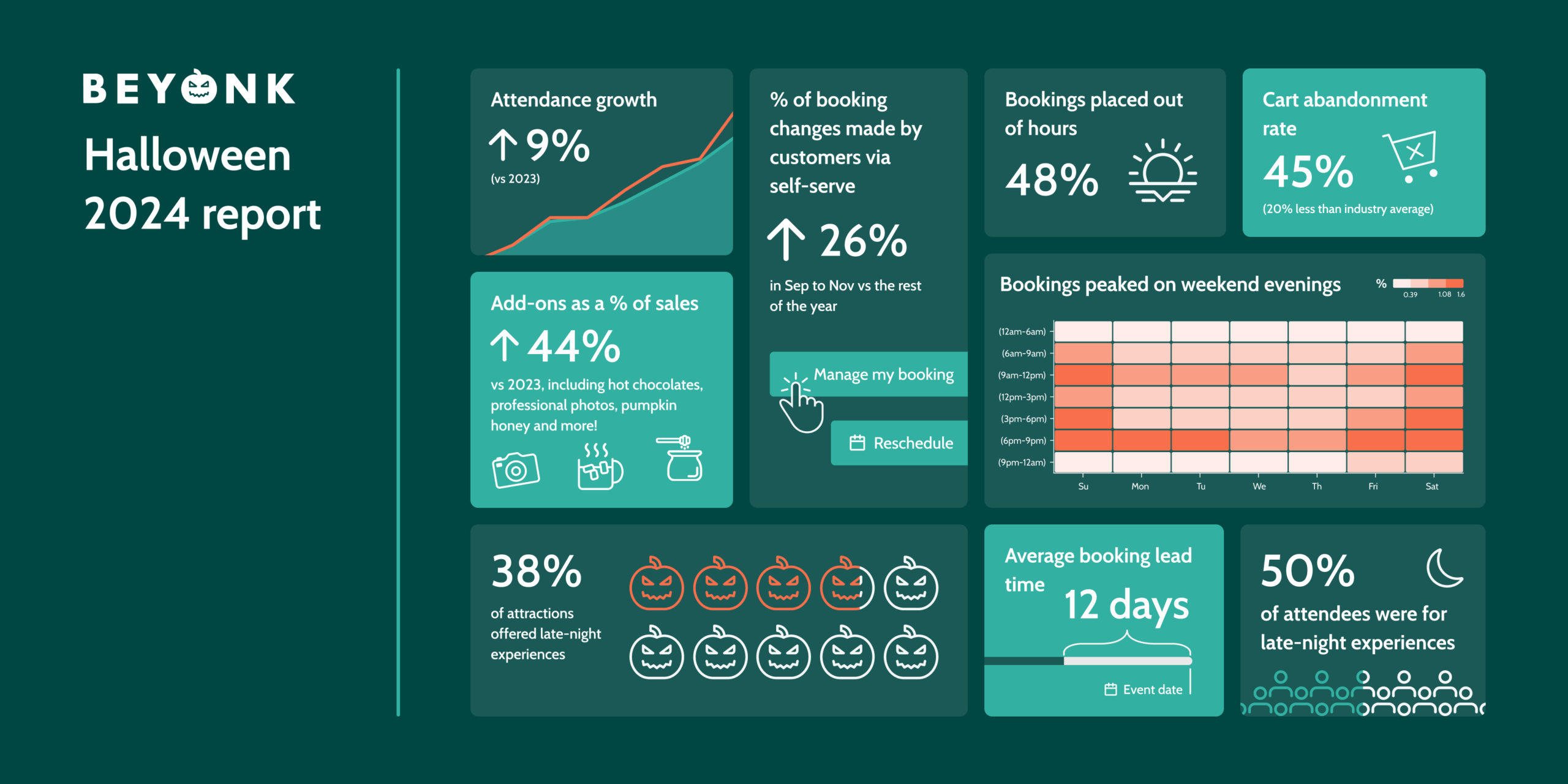 The online dashboard on Beyonk's farm attraction ticketing system